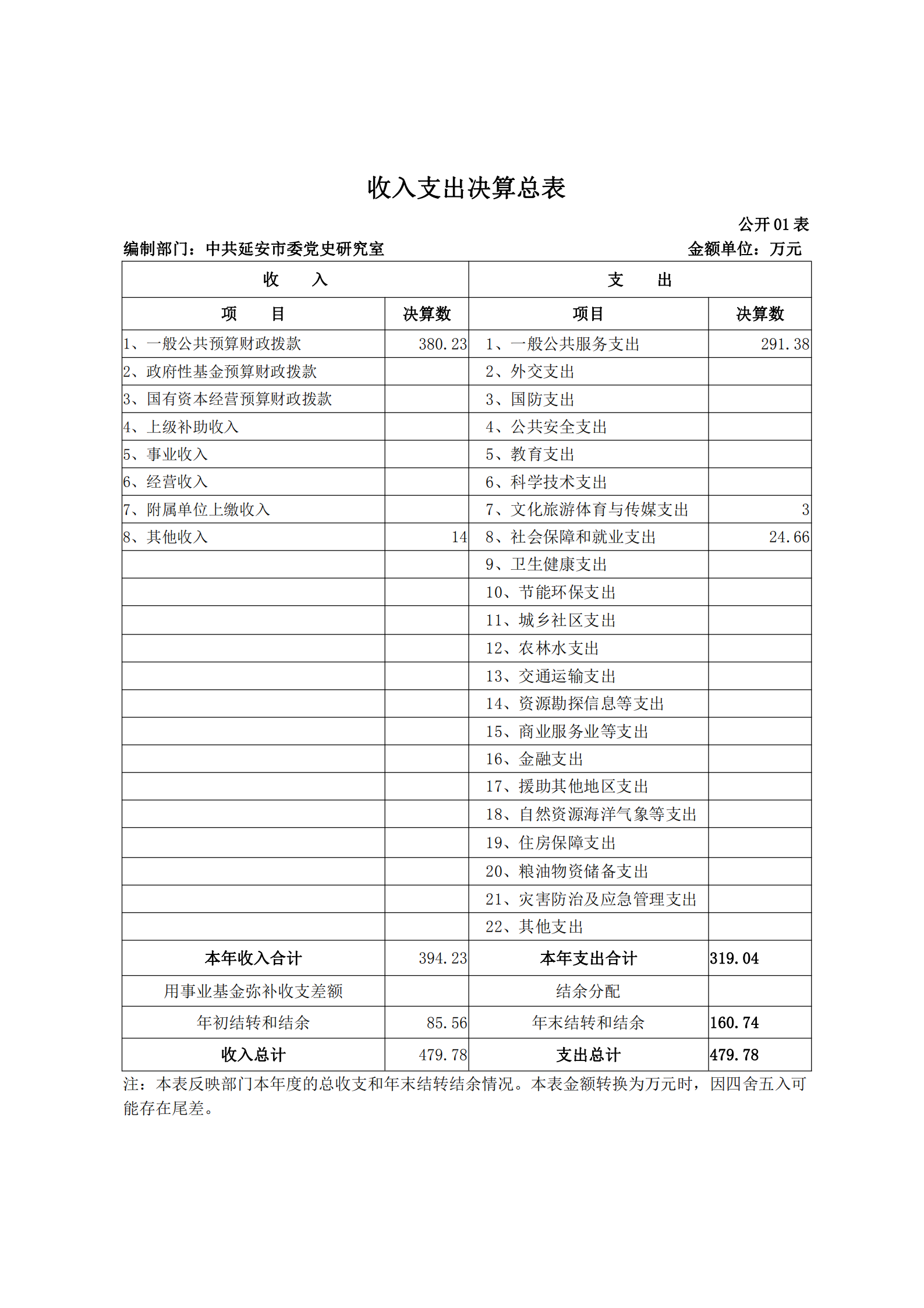 中共延安市委党史研究室2019年部门决算(图7)