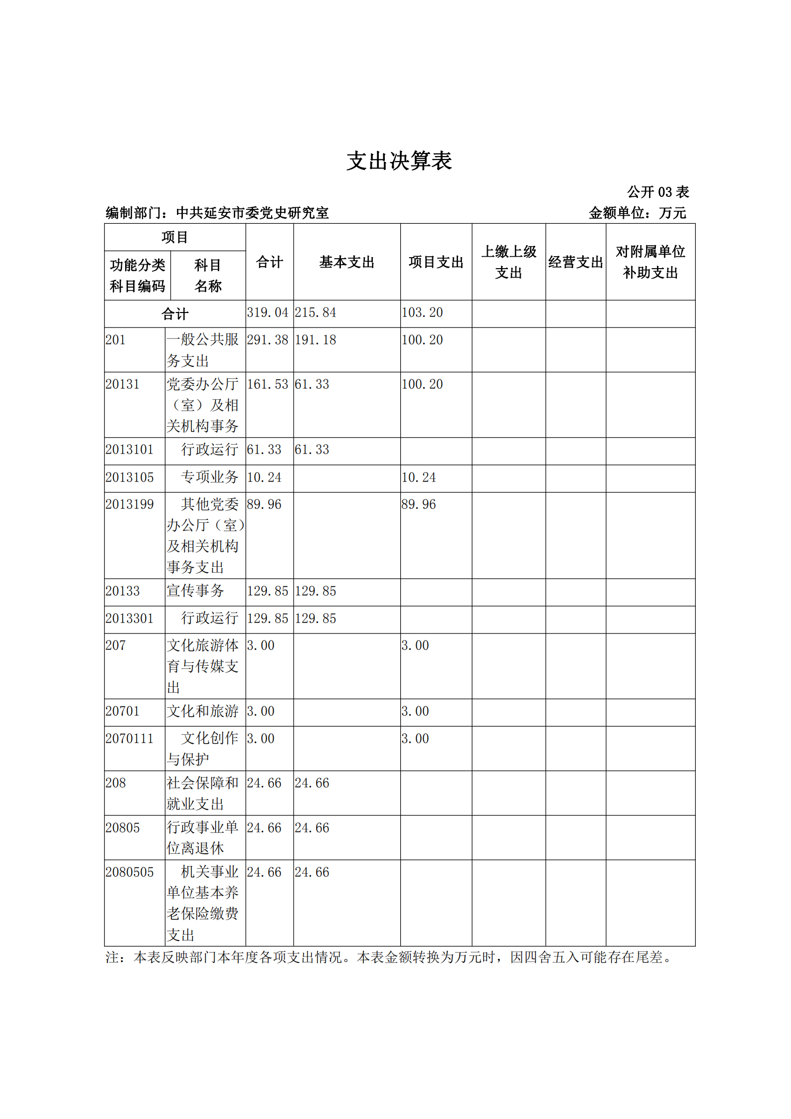 中共延安市委党史研究室2019年部门决算(图10)