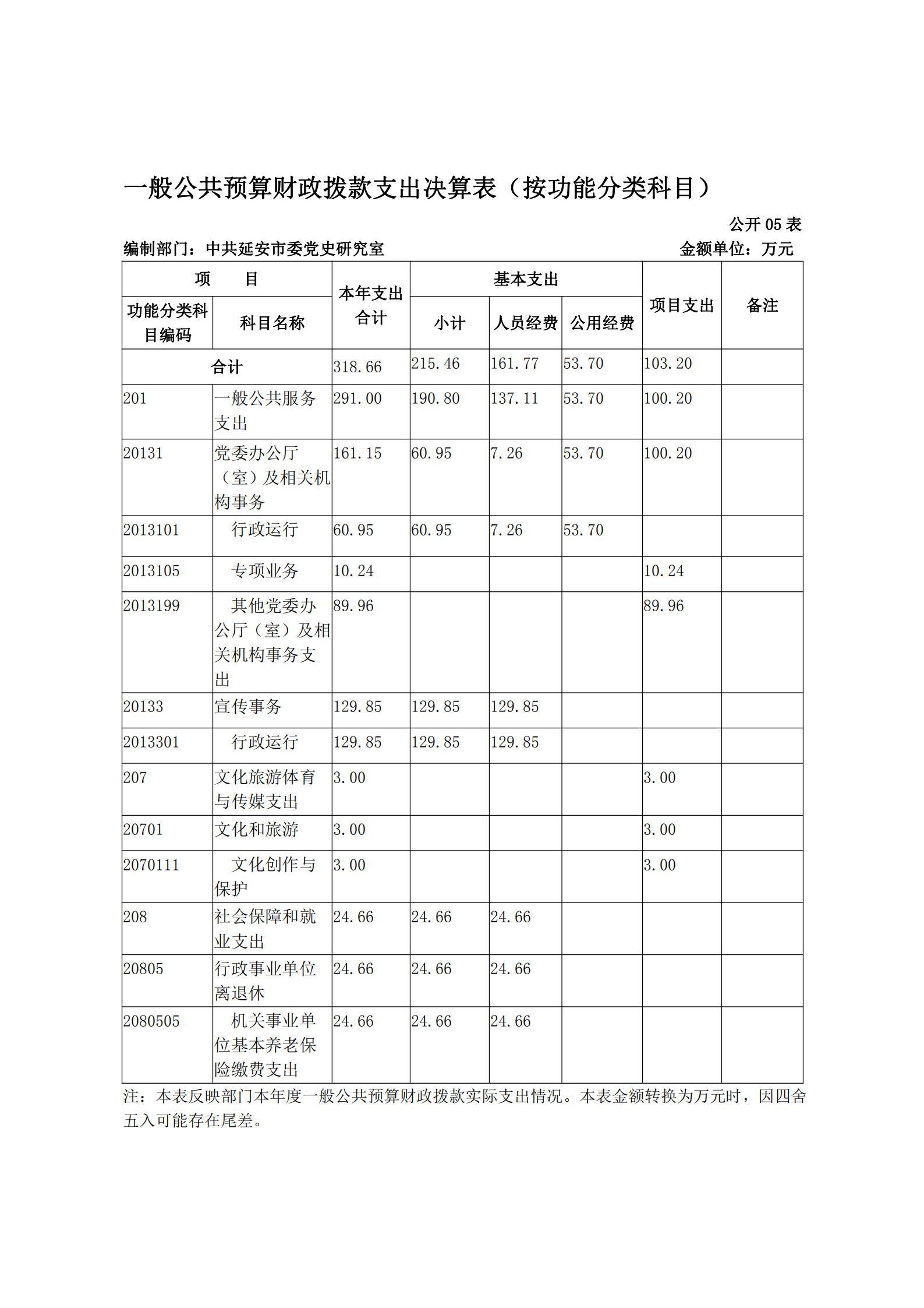 中共延安市委党史研究室2019年部门决算(图13)